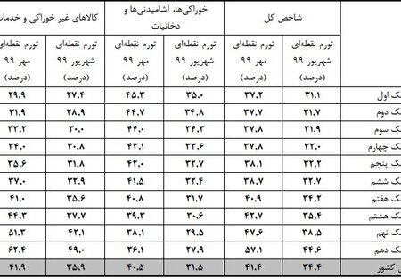 تغییرات نرخ تورم بر اساس دهک‌های هزینه‌ای