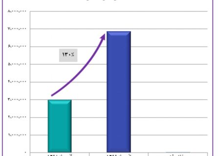رشد ۱۳۰ درصدی فروش ایرانول در آذر ۹۹ نسبت به ۹۸