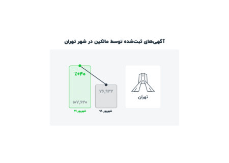 مالکان تهرانی ۴۰ درصد بیشتر از سال گذشته آگهی آنلاین می‌دهند.