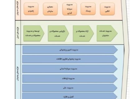 مهندسی مجدد فرایندهای شرکت بیمه حافظ