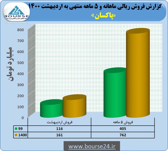 رشد ٨٨ درصدی فروش در پاکسان به ثبت رسید