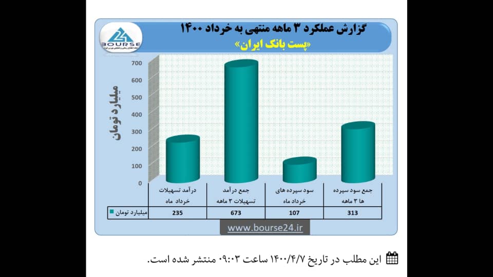 تراز مثبت پست بانک ایران در سه ماهه سال ۱۴۰۰