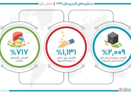 دستاوردهای کلیدی بانک دی در سال ۱۳۹۹- بخش اول