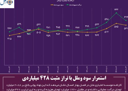 استمرار سود وملل با تراز مثبت ۴۲۸ میلیاردی