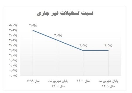 روند کاهشی NPL بانک سینا ادامه دارد