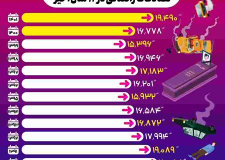 اینفوگرافیک/ تعداد کشته شده های تصادفات رانندگی در ۱۲ سال اخیر