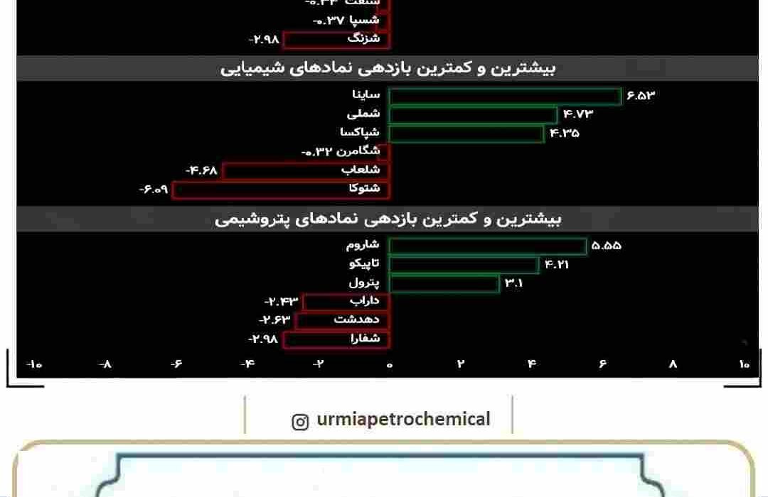 پتروشیمی ارومیه به همراه ۲۰ نماد دیگر سبزپوش شدند