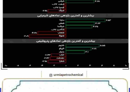 پتروشیمی ارومیه به همراه ۲۰ نماد دیگر سبزپوش شدند