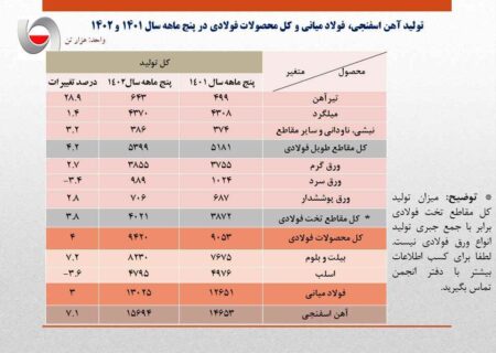 تولید ۵ ماهه فولاد ایران از ۱۳ میلیون تن فراتر رفت/ کاهش نرخ رشد تولید فولاد ایران در مردادماه