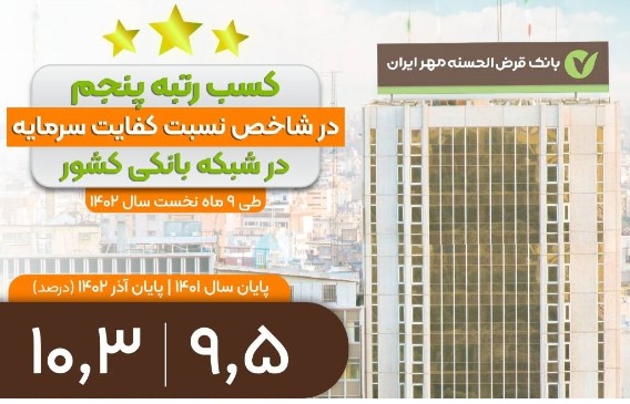 بانک قرض‌الحسنه مهر ایران پنجمین بانک برتر کشور از نظر کفایت سرمایه شد