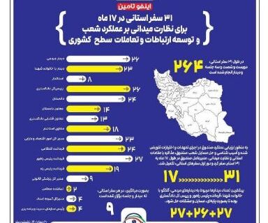 ۳۱ سفر استانی در ۱۷ ماه برای نظارت میدانی بر عملکرد شعب و توسعه ارتباطات و تعاملات کشوری