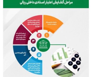 رشد ۹۵ درصدی مبلغ، اعتبارات اسنادی ریالی صادره پست بانک ایران تا پایان مرداد ماه سال جاری