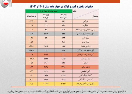 کاهش ۱۴ درصدی حجم صادرات آهن و فولاد ایران /جزئیات تحلیلی صادرات زنجیره فولاد در چهار ماهه امسال