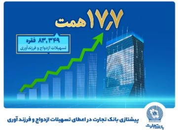 بانک تجارت پیشتاز حمایت از جوانان با اعطای بیش از ۱۷٫۷ همت تسهیلات ازدواج و فرزندآوری