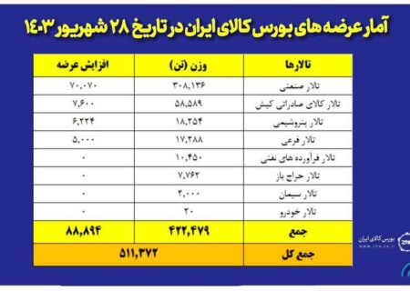 فولادی ها دست پر به بورس کالا آمدند/ عرضه ۳۷۸ هزار تن انواع محصولات فولادی