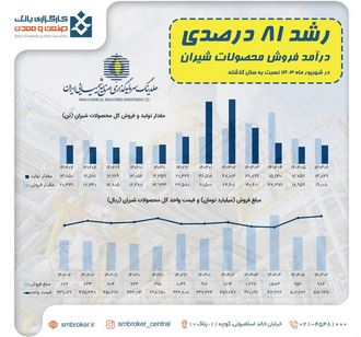 نتایج تنوع بخشی به سبد محصولات قابل فروش شیران