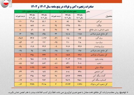 کاهش ۱۶ درصدی ارزش صادرات آهن و فولاد ایران /جزئیات تحلیلی صادرات زنجیره فولاد در پنج ماهه امسال