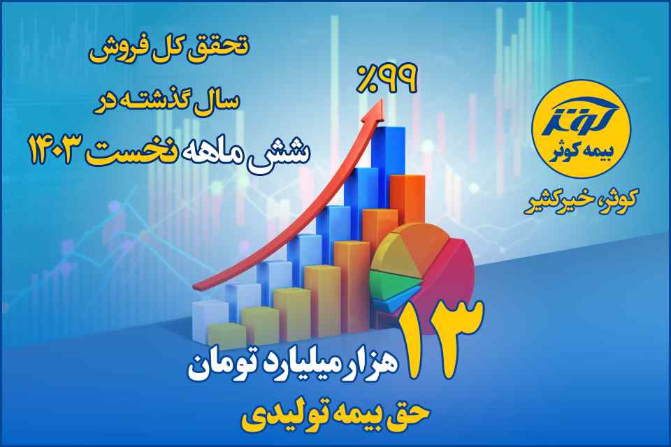 تحقق کل فروش سال گذشته بیمه کوثر در شش ماهه نخست ۱۴۰۳