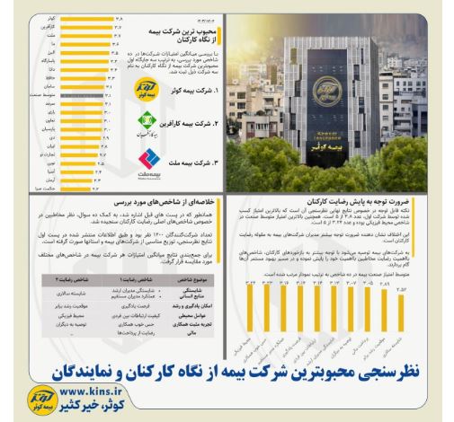 بیمه کوثر؛ محبوب‌ترین شرکت صنعت بیمه کشور