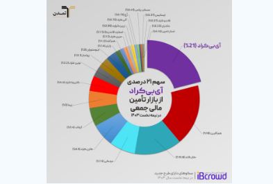 سهم ۲۱ درصدی سکوی آی‌بی‌کراد از بازار تأمین مالی جمعی در نیمه نخست ۱۴۰۳