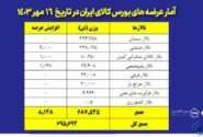 عرضه ۲۲۸ هزار تن شمش بلوم در بورس کالا