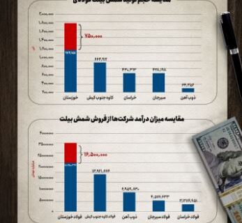 بدلیل محدودیت های انرژی برق خط تولید  فولاد خوزستان کاملا متوقف شد