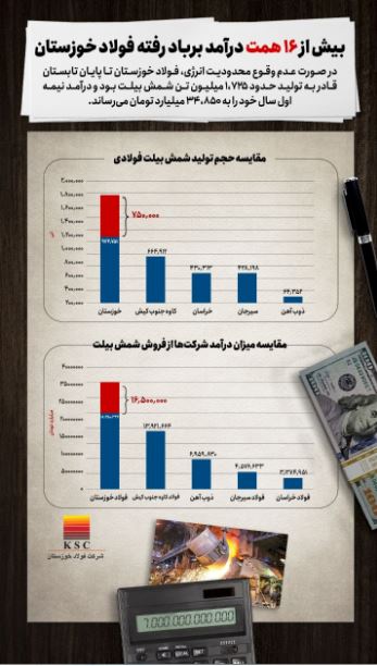 بدلیل محدودیت های انرژی برق خط تولید  فولاد خوزستان کاملا متوقف شد