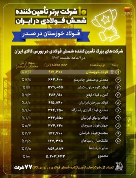 فولاد خوزستان، پیشتاز تامین شمش فولادی در کشور