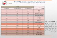 افت ۴٫۳ درصدی تولید فولاد ایران در هشت ماهه/ جزئیات کامل تولید محصولات زنجیره آهن و فولاد در ۸ ماهه امسال