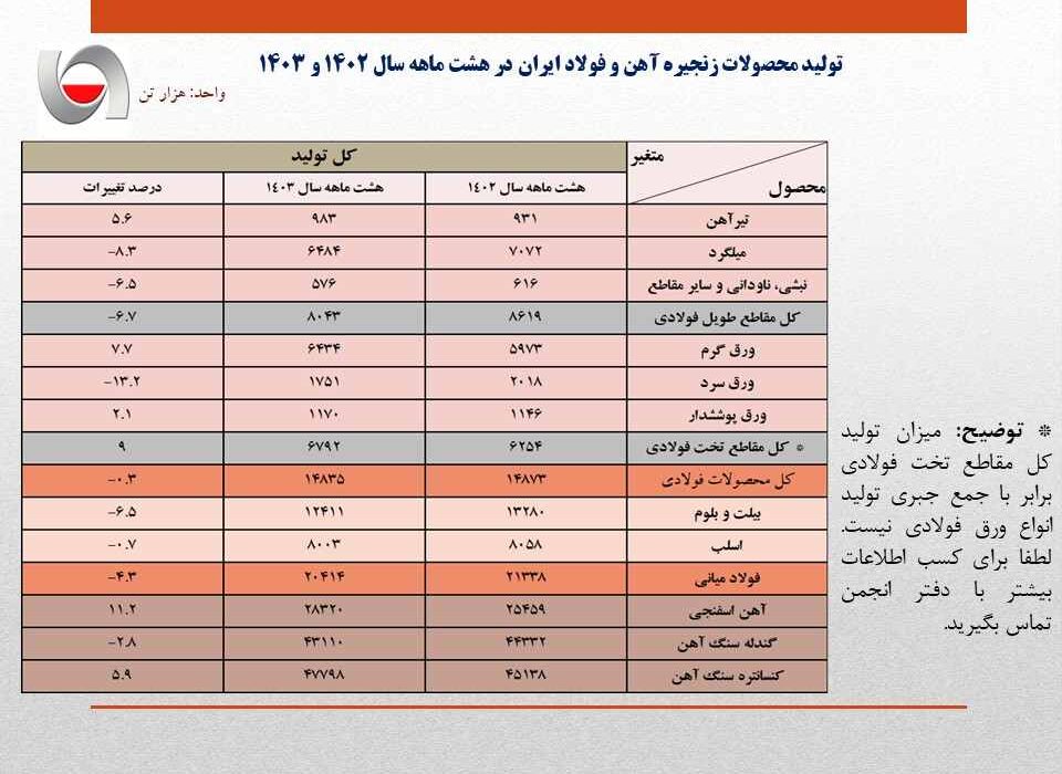 افت ۴٫۳ درصدی تولید فولاد ایران در هشت ماهه/ جزئیات کامل تولید محصولات زنجیره آهن و فولاد در ۸ ماهه امسال