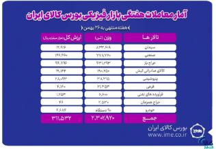 معامله ۲ میلیون و ۳۰۲ هزار تن محصول در بورس کالا