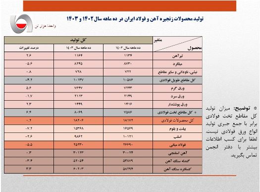 افت ۵٫۵ درصدی تولید فولاد ایران/ جزئیات کامل تولید محصولات زنجیره آهن و فولاد در ۱۰ ماهه امسال