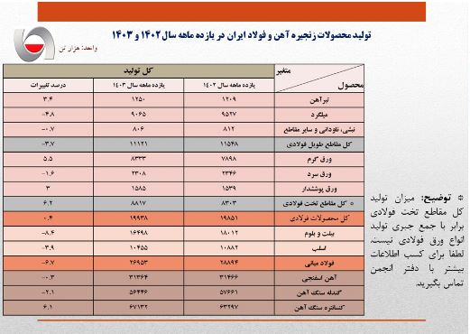 افت ۶٫۷ درصدی تولید فولاد ایران/ جزئیات کامل تولید محصولات زنجیره آهن و فولاد در ۱۱ ماهه امسال