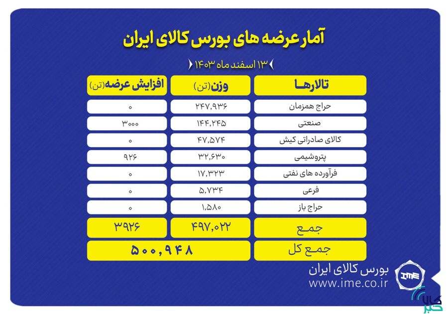 عرضه ۵۰۰ هزار تن انواع محصول در بورس کالا