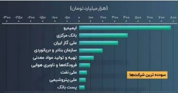 پست بانک ایران در ارزیابی مرکز پژوهش های مجلس شورای اسلامی در میان سودده‌ترین شرکت‌های دولتی قرار گرفت