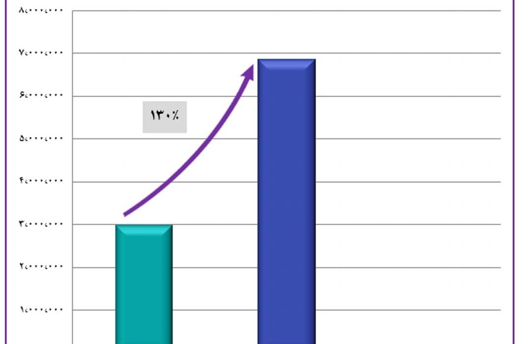 رشد ۱۳۰ درصدی فروش ایرانول در آذر ۹۹ نسبت به ۹۸