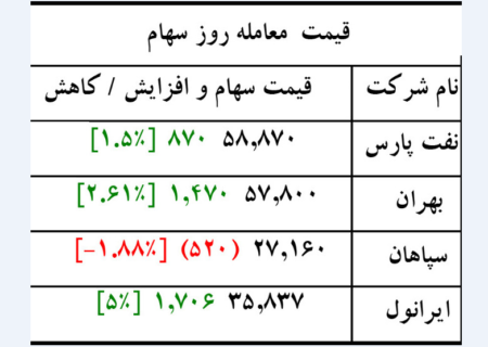 سهم ایرانول امروز به بالاترین رشد قیمت در میان روانکاران رسید