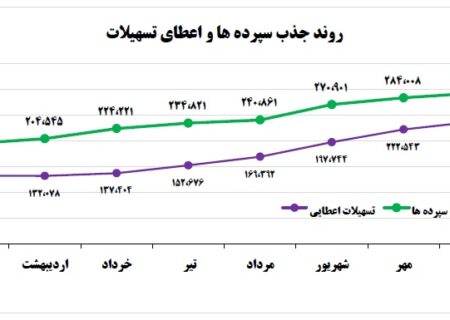 رشد ۵۳ درصدی جذب سپرده های بانک کارآفرین