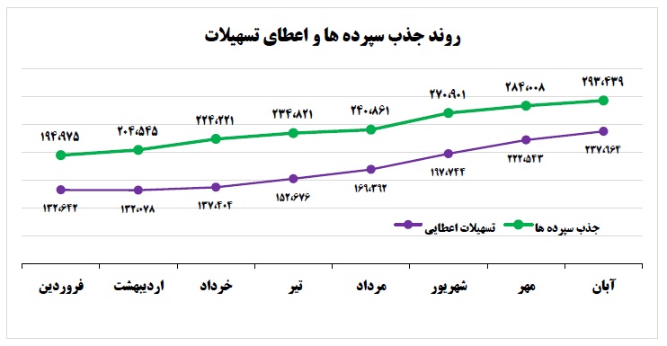 رشد ۵۳ درصدی جذب سپرده های بانک کارآفرین