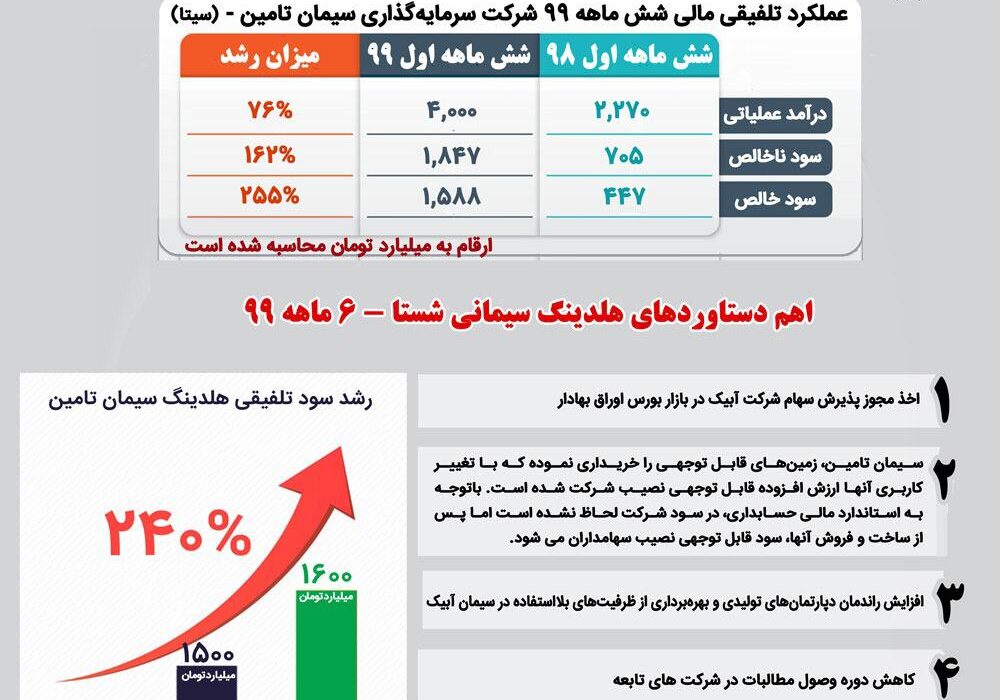 سود تلفیقی سیتا ۲۴۰ درصد رشد کرد+اینفوگرافی