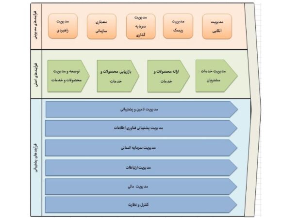 مهندسی مجدد فرایندهای شرکت بیمه حافظ