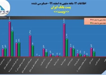 پست بانک ایران در ١٢ماهه برای هر سهم ٢١١٨ ریال سود محقق کرد