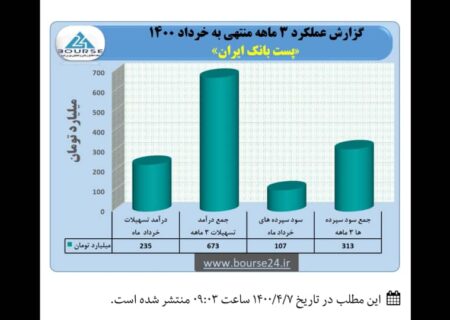 تراز مثبت پست بانک ایران در سه ماهه سال ۱۴۰۰