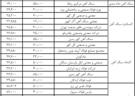 عرضه هایی از جنس فولاد و معدن