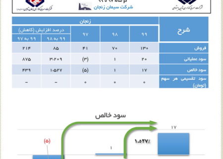 رشد بیش از ۱۵۰۰ درصدی سودخالص در سیمان زنجان