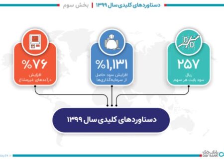 دستاوردهای کلیدی بانک دی در سال ۱۳۹۹- بخش سوم