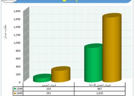 رشد فوق العاده ۱۸۳ درصدی فروش محصولات پاکسان