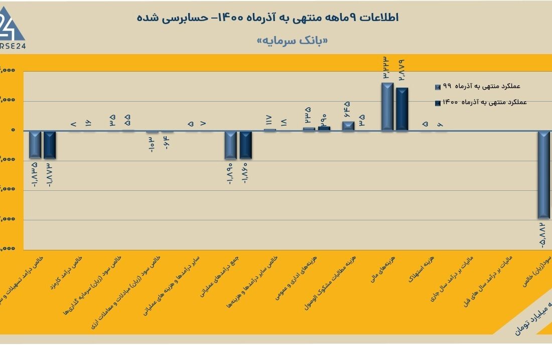 عملکرد امیدوار کننده ۹ ماهه سمایه