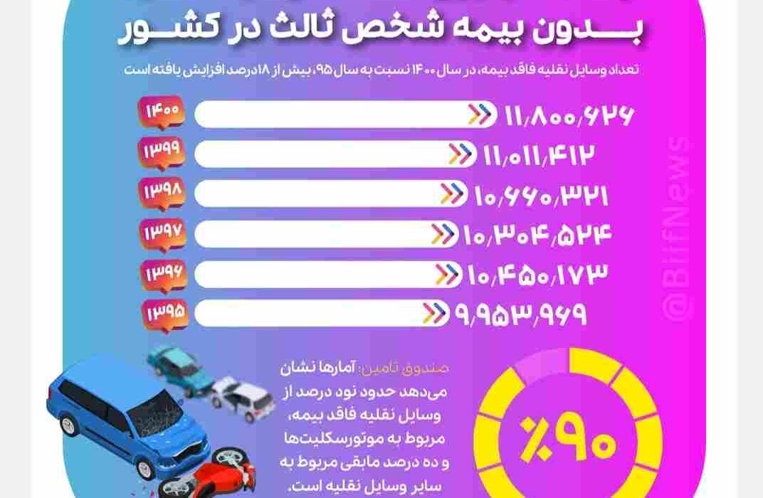 اینفوگرافیک/تردد ۱۲ میلیون دستگاه وسیله نقلیه بــــدون بیمه شخص ثالث در کشــور