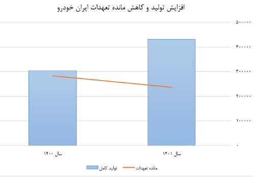 مانده تعهدات ایران خودرو از ۹۴ به ۵۵ درصد کاهش یافت